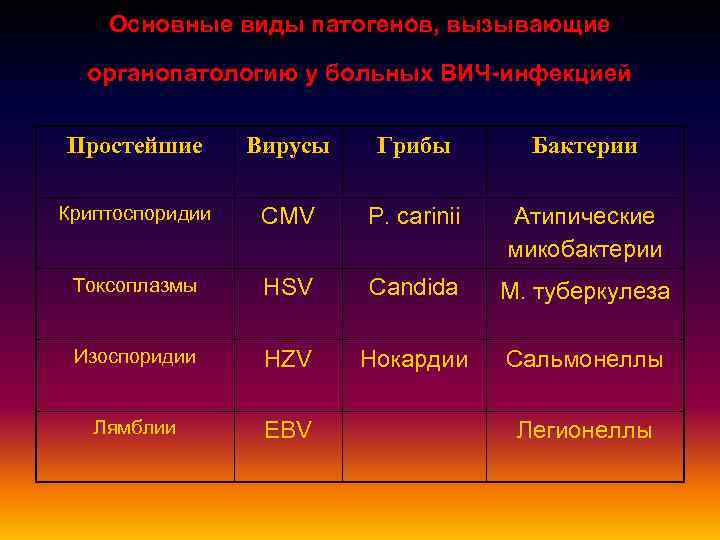 Основные виды патогенов, вызывающие органопатологию у больных ВИЧ-инфекцией Простейшие Вирусы Грибы Бактерии Криптоспоридии CMV