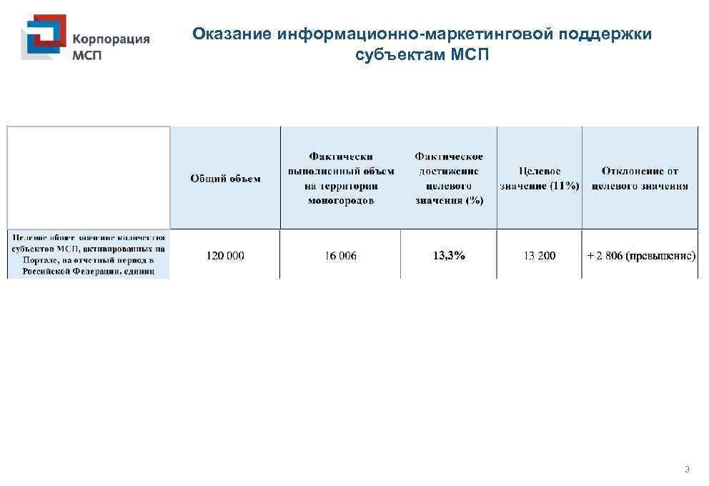 Оказание информационно-маркетинговой поддержки субъектам МСП 3 