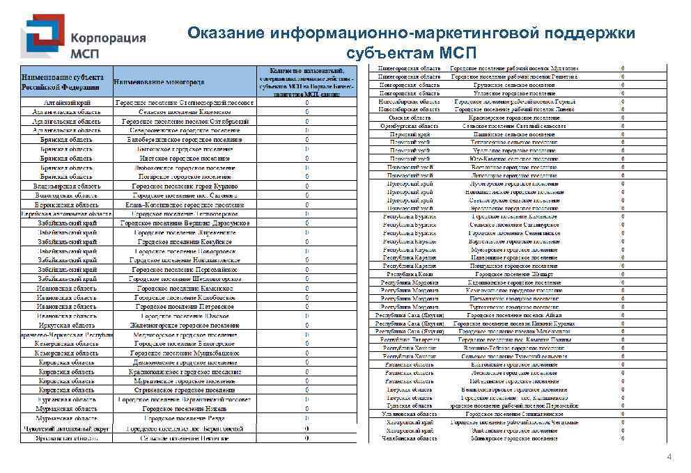 Оказание информационно-маркетинговой поддержки субъектам МСП 4 