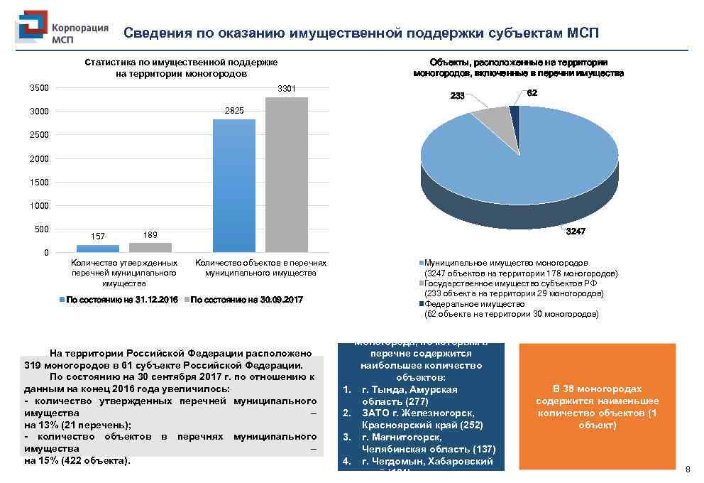 Поддержки субъектов малого и. Имущественная поддержка субъектов МСП. Имущественная поддержка малого и среднего предпринимательства. Статистика МСП. МСП по отраслям статистика.