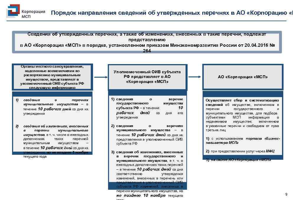 Порядок направления сведений об утвержденных перечнях в АО «Корпорацию «М Сведения об утвержденных перечнях,