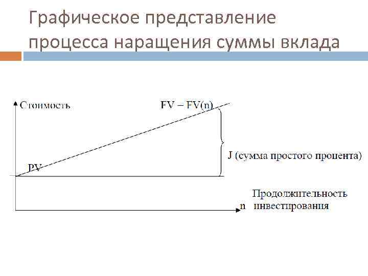 Графическое представление процесса наращения суммы вклада 