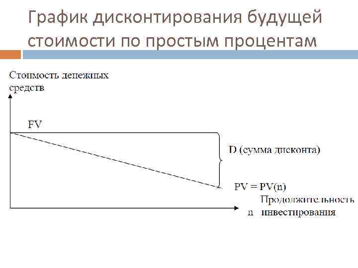 График дисконтирования будущей стоимости по простым процентам 