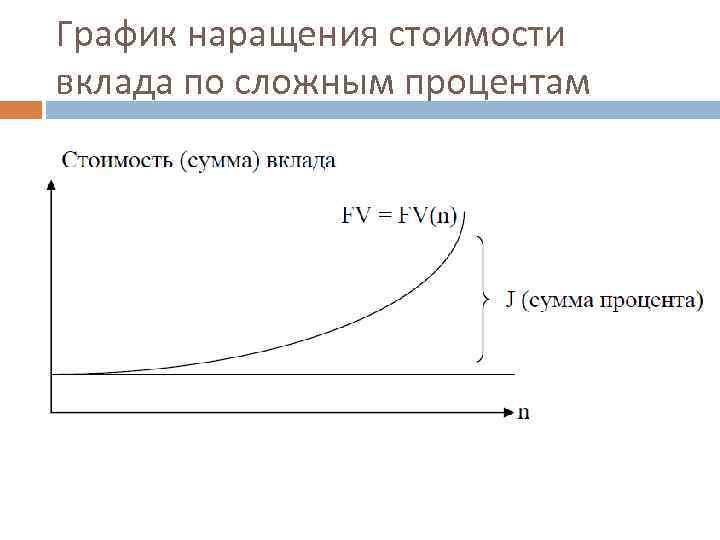 График наращения стоимости вклада по сложным процентам 