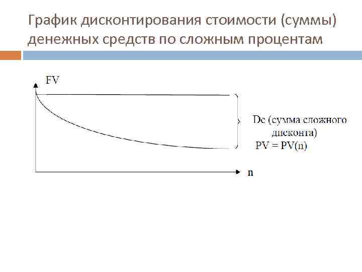 График дисконтирования стоимости (суммы) денежных средств по сложным процентам 