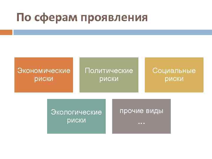 По сферам проявления Экономические риски Политические риски Экологические риски Социальные риски прочие виды …