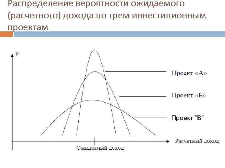 Распределение вероятности ожидаемого (расчетного) дохода по трем инвестиционным проектам 