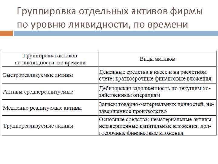 Группировка отдельных активов фирмы по уровню ликвидности, по времени 