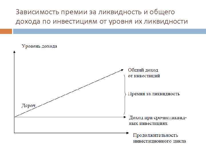 Зависимость премии за ликвидность и общего дохода по инвестициям от уровня их ликвидности 