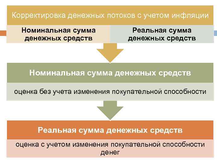 Корректировка денежных потоков с учетом инфляции Номинальная сумма денежных средств Реальная сумма денежных средств