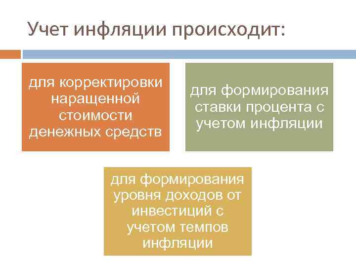 Учет инфляции происходит: для корректировки наращенной стоимости денежных средств для формирования ставки процента с