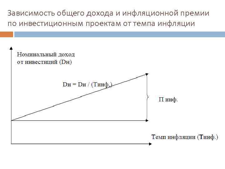 Зависимость общего дохода и инфляционной премии по инвестиционным проектам от темпа инфляции 