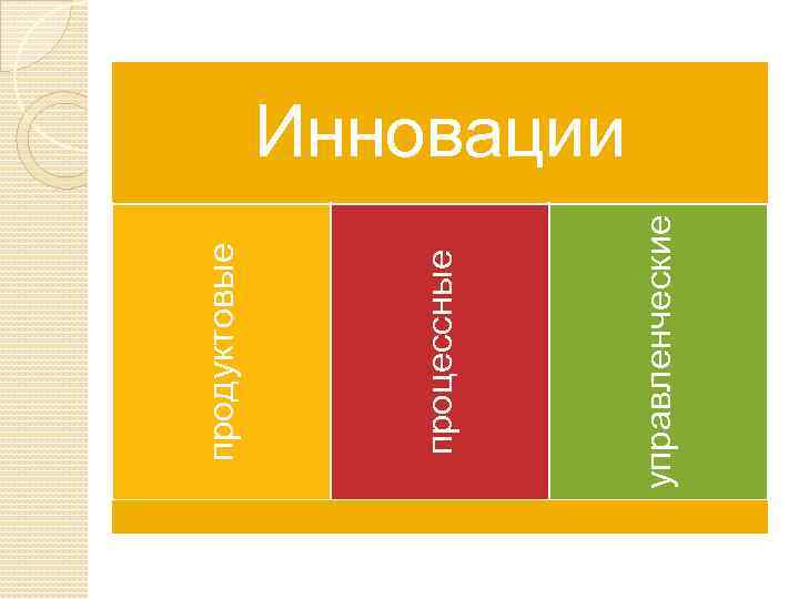 управленческие процессные продуктовые Инновации 