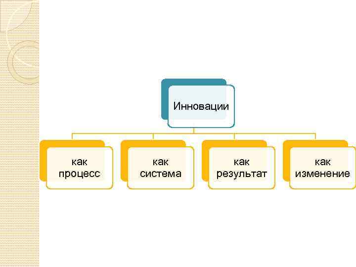 Инновации как процесс как система как результат как изменение 