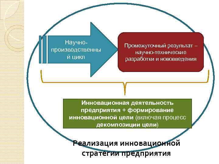 Справка о промежуточных результатах реализации инновационного проекта