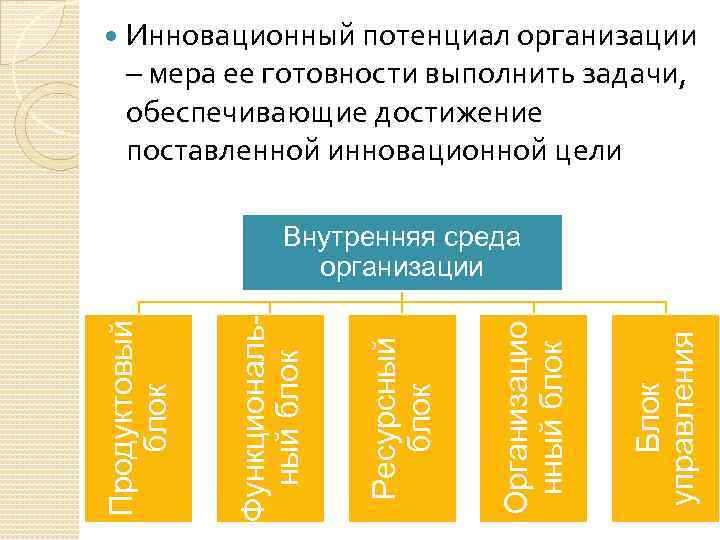  Инновационный потенциал организации – мера ее готовности выполнить задачи, обеспечивающие достижение поставленной инновационной