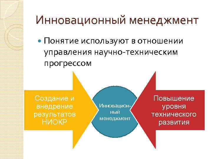 Инновационный менеджмент Понятие используют в отношении управления научно-техническим прогрессом Создание и внедрение результатов НИОКР