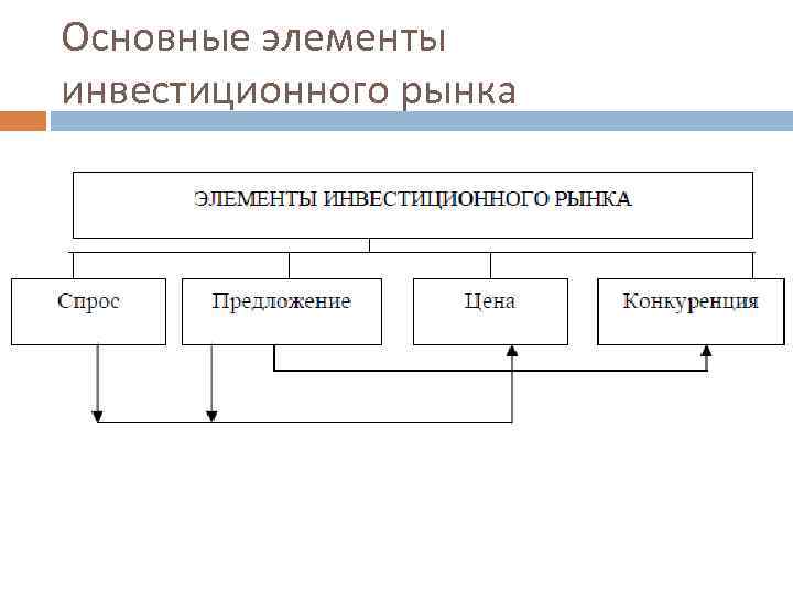 Основные элементы инвестиционного рынка 