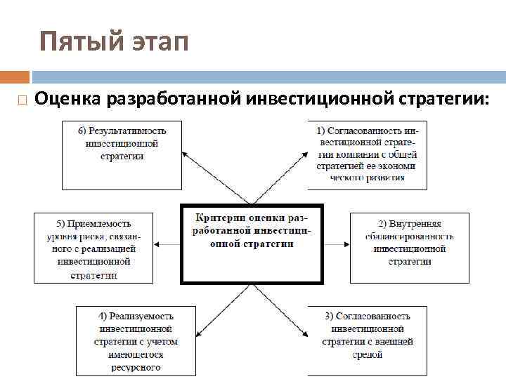 Пятый этап Оценка разработанной инвестиционной стратегии: 