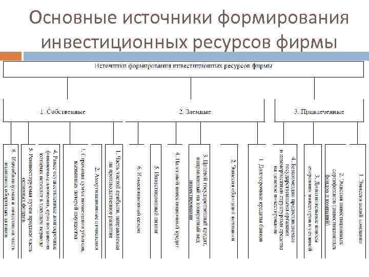 Основные источники формирования инвестиционных ресурсов фирмы 