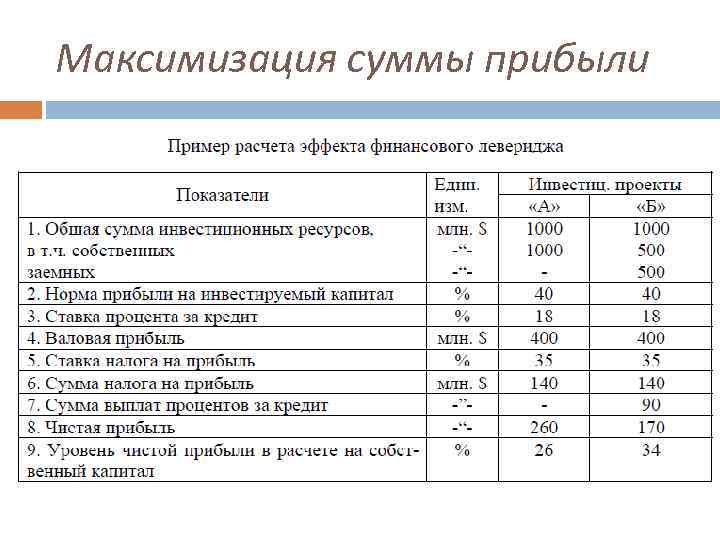 Максимизация суммы прибыли 