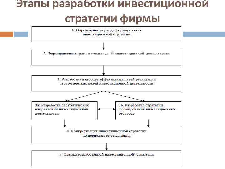 Этапы разработки инвестиционной стратегии фирмы 