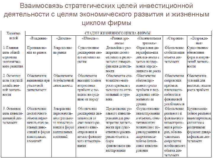 Взаимосвязь стратегических целей инвестиционной деятельности с целям экономического развития и жизненным циклом фирмы 