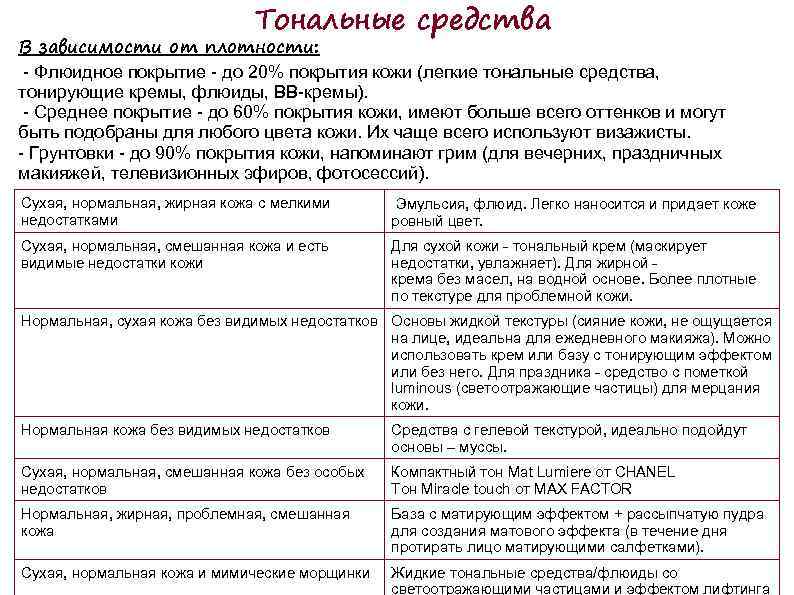 Тональные средства В зависимости от плотности: - Флюидное покрытие - до 20% покрытия кожи