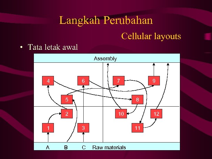 Langkah Perubahan Cellular layouts • Tata letak awal Assembly 4 6 7 5 8