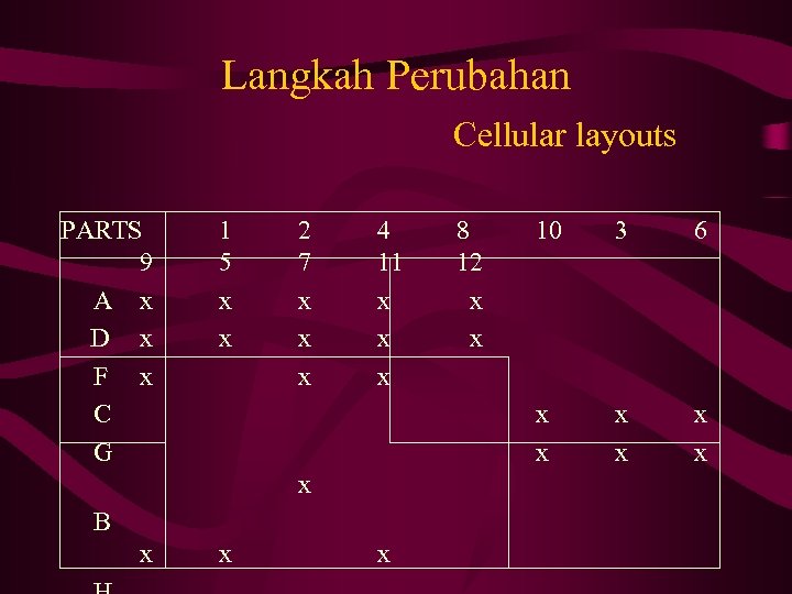 Langkah Perubahan Cellular layouts PARTS 9 A x D x F x C G