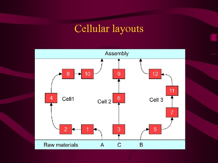 Cellular layouts 