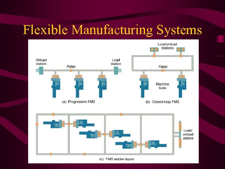 Flexible Manufacturing Systems 