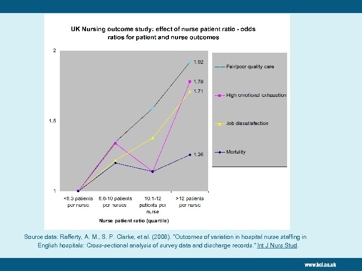 Source data: Rafferty, A. M. , S. P. Clarke, et al. (2006). "Outcomes of