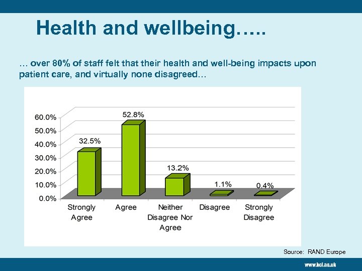 Health and wellbeing…. . … over 80% of staff felt that their health and