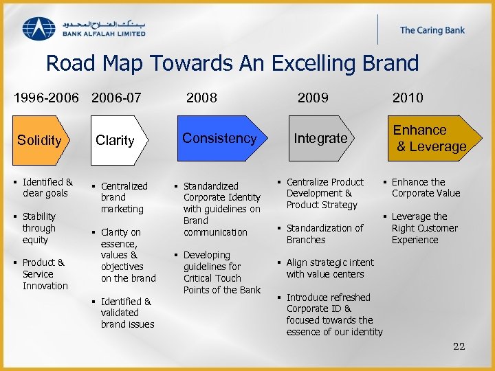 Road Map Towards An Excelling Brand 1996 -2006 -07 2008 2009 2010 Solidity Consistency