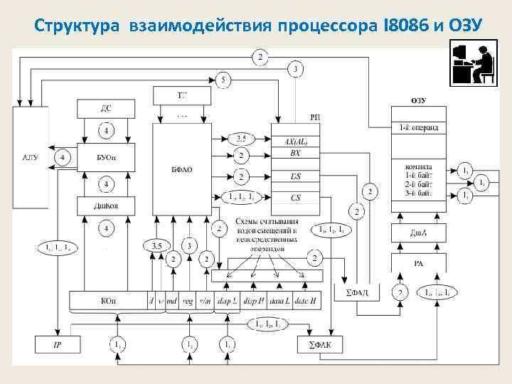 Структура взаимодействия процессора I 8086 и ОЗУ 
