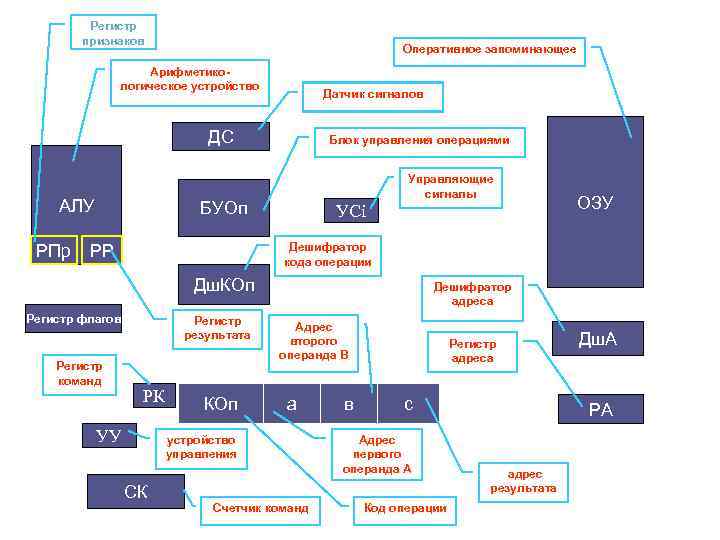 Регистр признаков Оперативное запоминающее Арифметикологическое устройство Датчик сигналов ДС АЛУ РПр Блок управления операциями