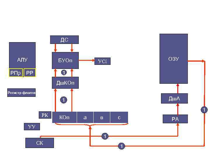 ДС АЛУ РПр БУОп ОЗУ УСi 1 РР Дш. КОп Регистр флагов Дш. А