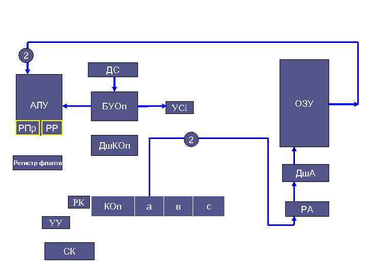 2 ДС АЛУ РПр БУОп ОЗУ УСi РР 2 Дш. КОп Регистр флагов Дш.