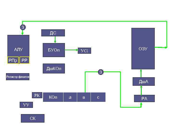 3 ДС АЛУ РПр БУОп ОЗУ УСi РР Дш. КОп 3 Регистр флагов Дш.