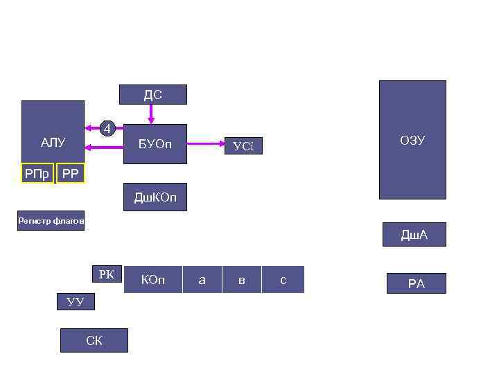 ДС 4 АЛУ РПр БУОп ОЗУ УСi РР Дш. КОп Регистр флагов Дш. А
