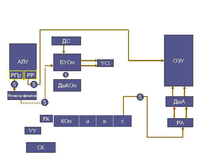 ДС АЛУ РПр 5 БУОп ОЗУ УСi 1 РР 5 Дш. КОп Регистр флагов