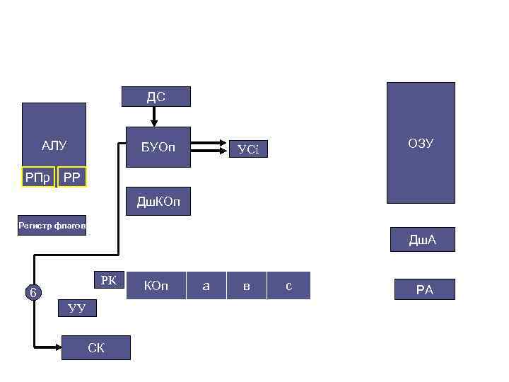 ДС АЛУ РПр БУОп ОЗУ УСi РР Дш. КОп Регистр флагов Дш. А РК