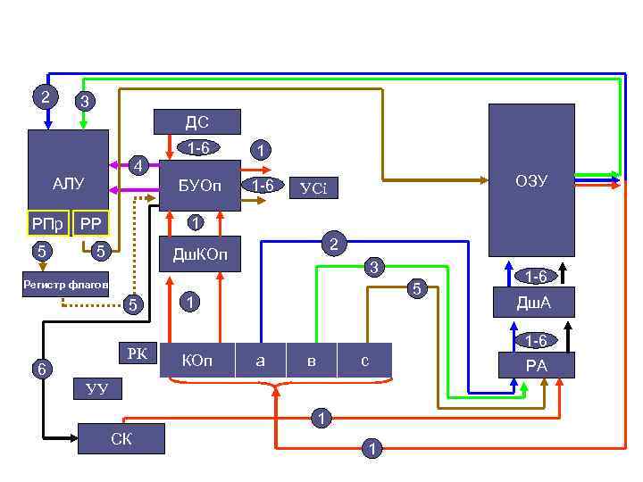 2 3 ДС 1 -6 БУОп 5 1 -6 4 АЛУ РПр 1 ОЗУ
