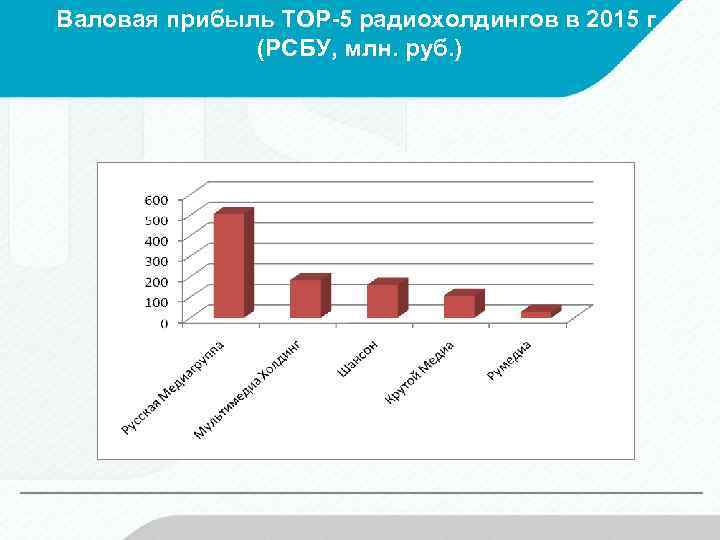 Валовая прибыль ТОР-5 радиохолдингов в 2015 г. (РСБУ, млн. руб. ) 