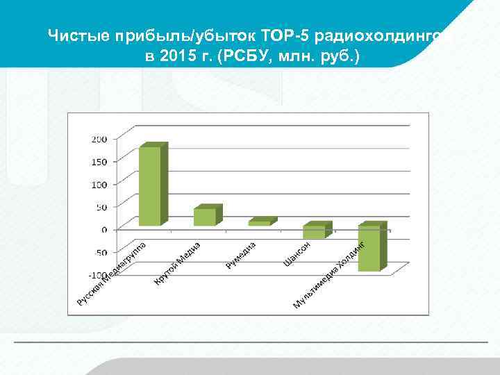 Чистые прибыль/убыток ТОР-5 радиохолдингов в 2015 г. (РСБУ, млн. руб. ) 