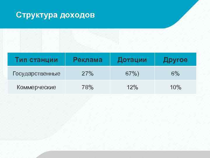 Структура доходов Тип станции Реклама Дотации Другое Государственные 27% 67%) 6% Коммерческие 78% 12%