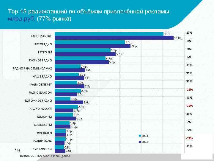Top 15 радиостанций по объёмам привлечённой рекламы, млрд. руб. (77% рынка) 10. 0 р.