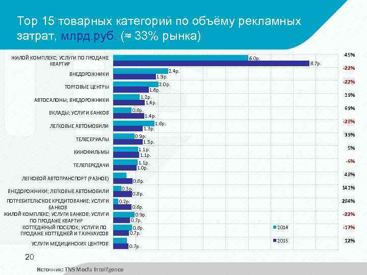 Top 15 товарных категорий по объёму рекламных затрат, млрд. руб. (≈ 33% рынка) ЖИЛОЙ