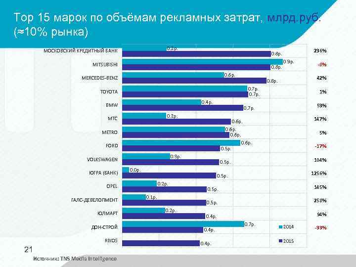 Top 15 марок по объёмам рекламных затрат, млрд. руб. (≈10% рынка) 0. 2 р.